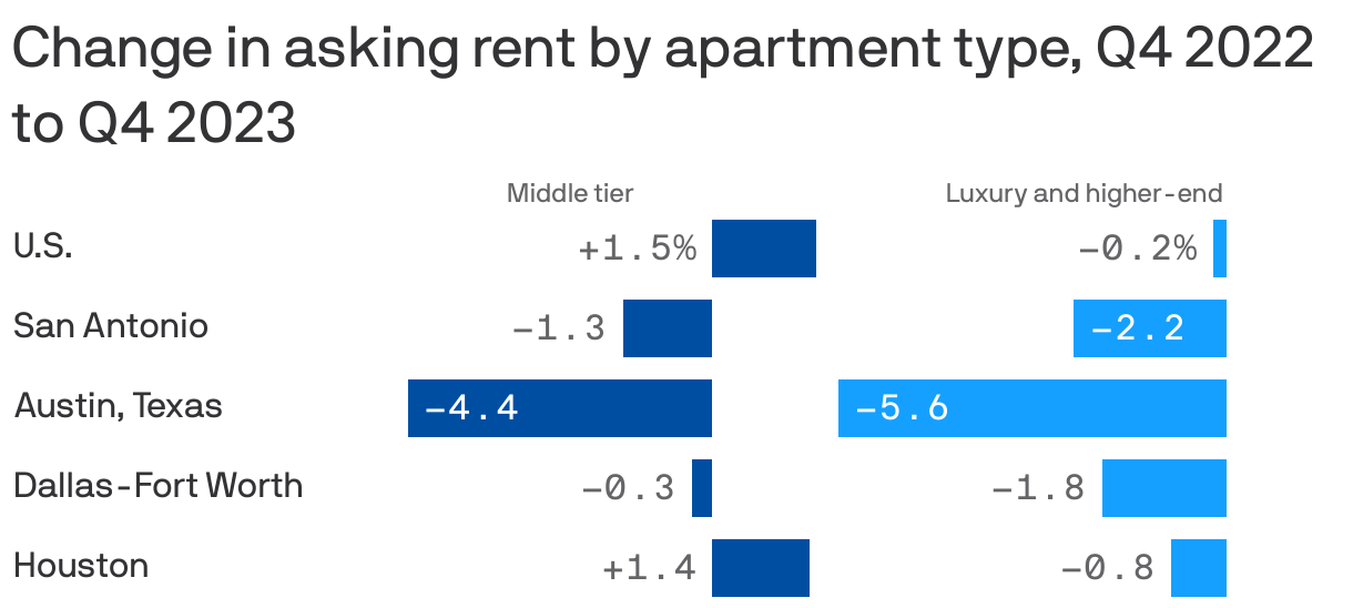 Change in asking rent by apartment type, Q4 2022 to Q4 2023