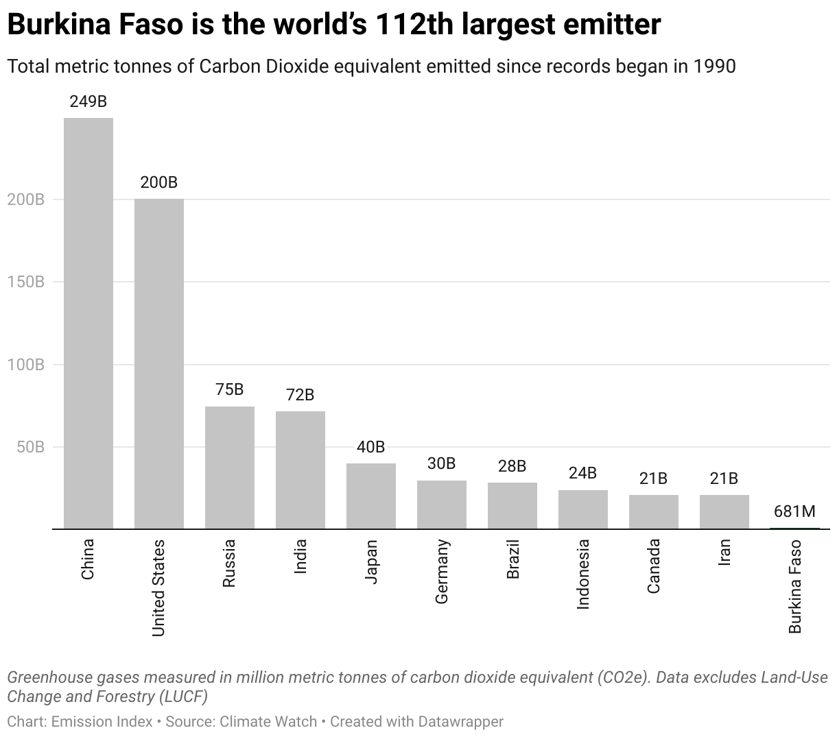 Chart showing the highest emitting countries and Burkina Faso since 1990.