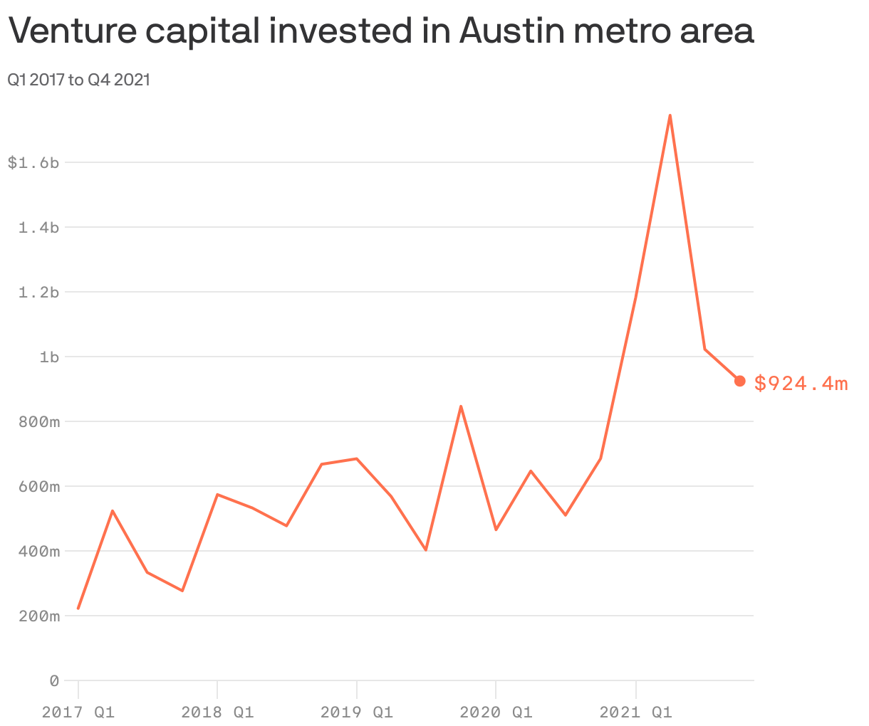 Venture capital invested in Austin metro area
