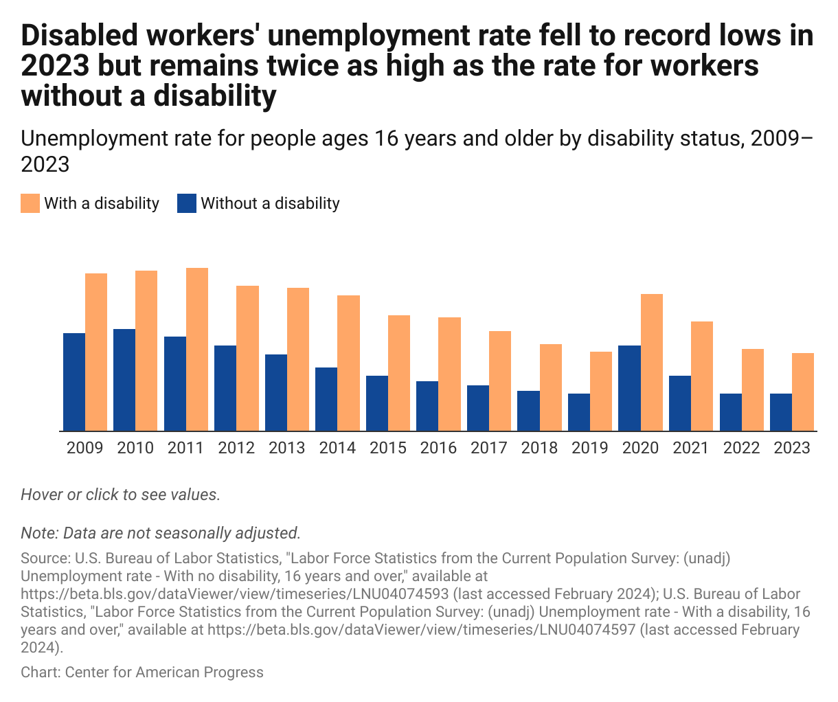 Grouped column graph showing that unemployment rates remain twice as high for workers with a disability compared with workers without a disability; for example, workers with a disability had an unemployment rate of 7.2 percent in 2023 compared with workers without a disability (3.5 percent in that same year).