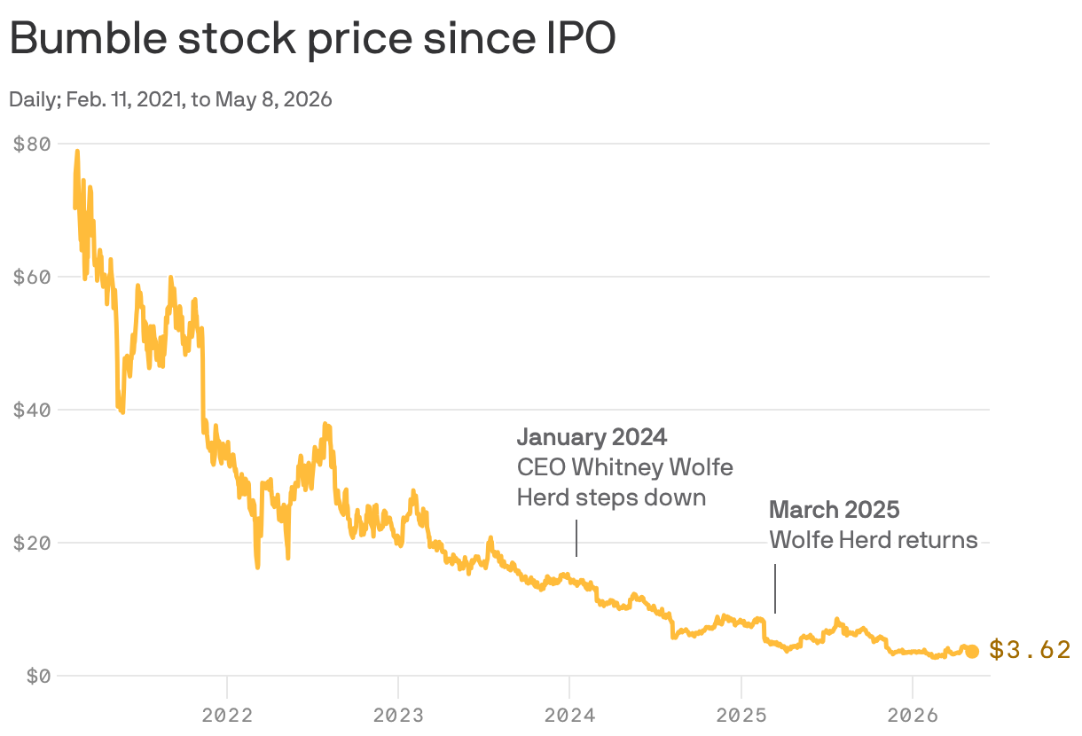 A line chart shows the Bumble stock price daily from IPO on Feb. 11, 2021, to May 8, 2026. Shares fell from $70.31 at the start to $31.46 on June 2, 2022, $14.80 on Sept. 25, 2023, and $3.62 on May 8, 2026. The range spans $2.70 to $78.89.