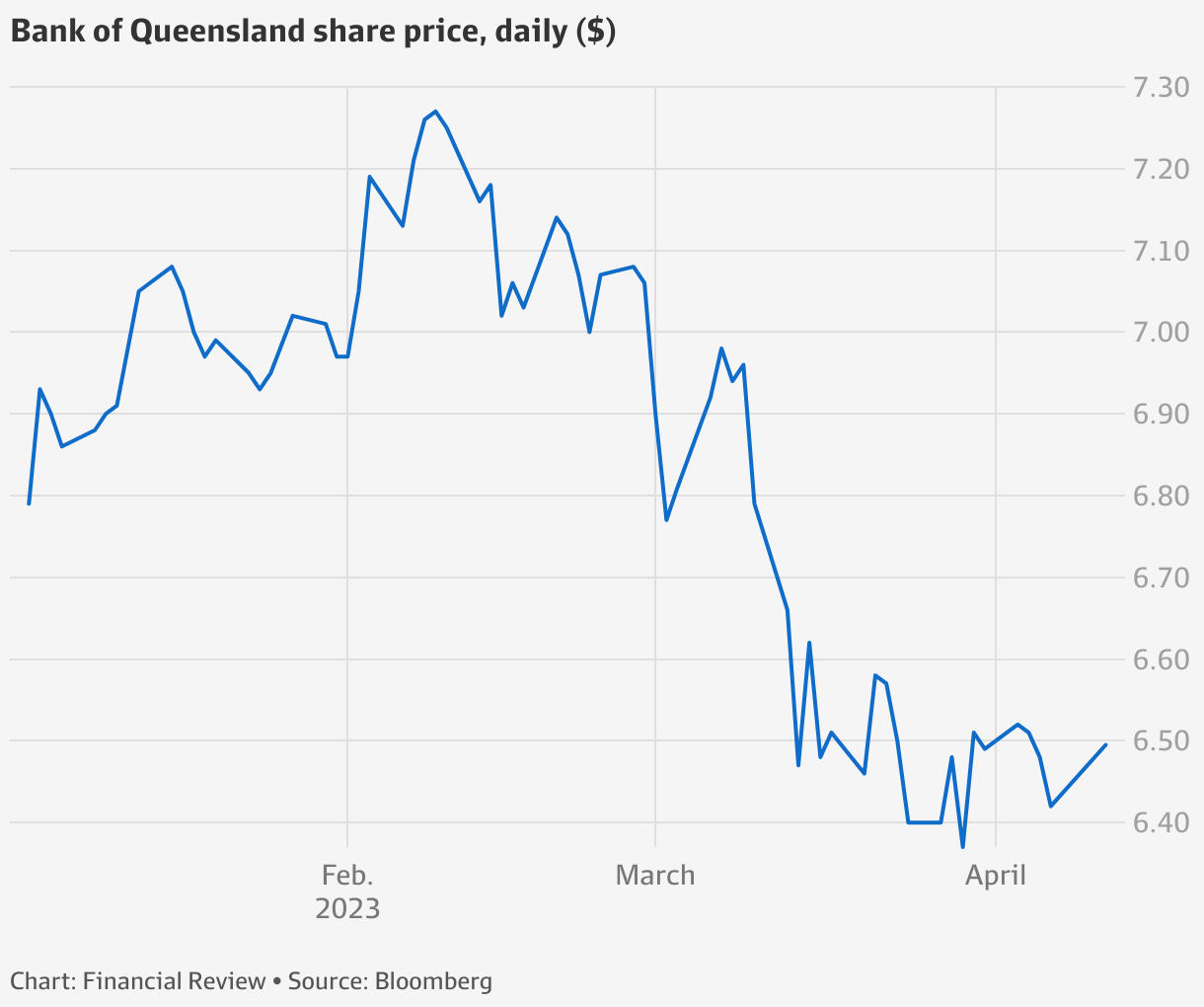 Bank of Queensland sets up APRA test
