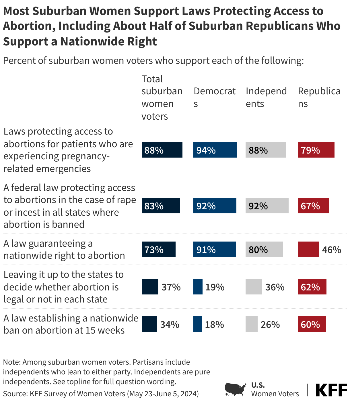 Most Suburban Women Support Laws Protecting Access to Abortion, Including About Half of Suburban Republicans Who Support a Nationwide Right data chart