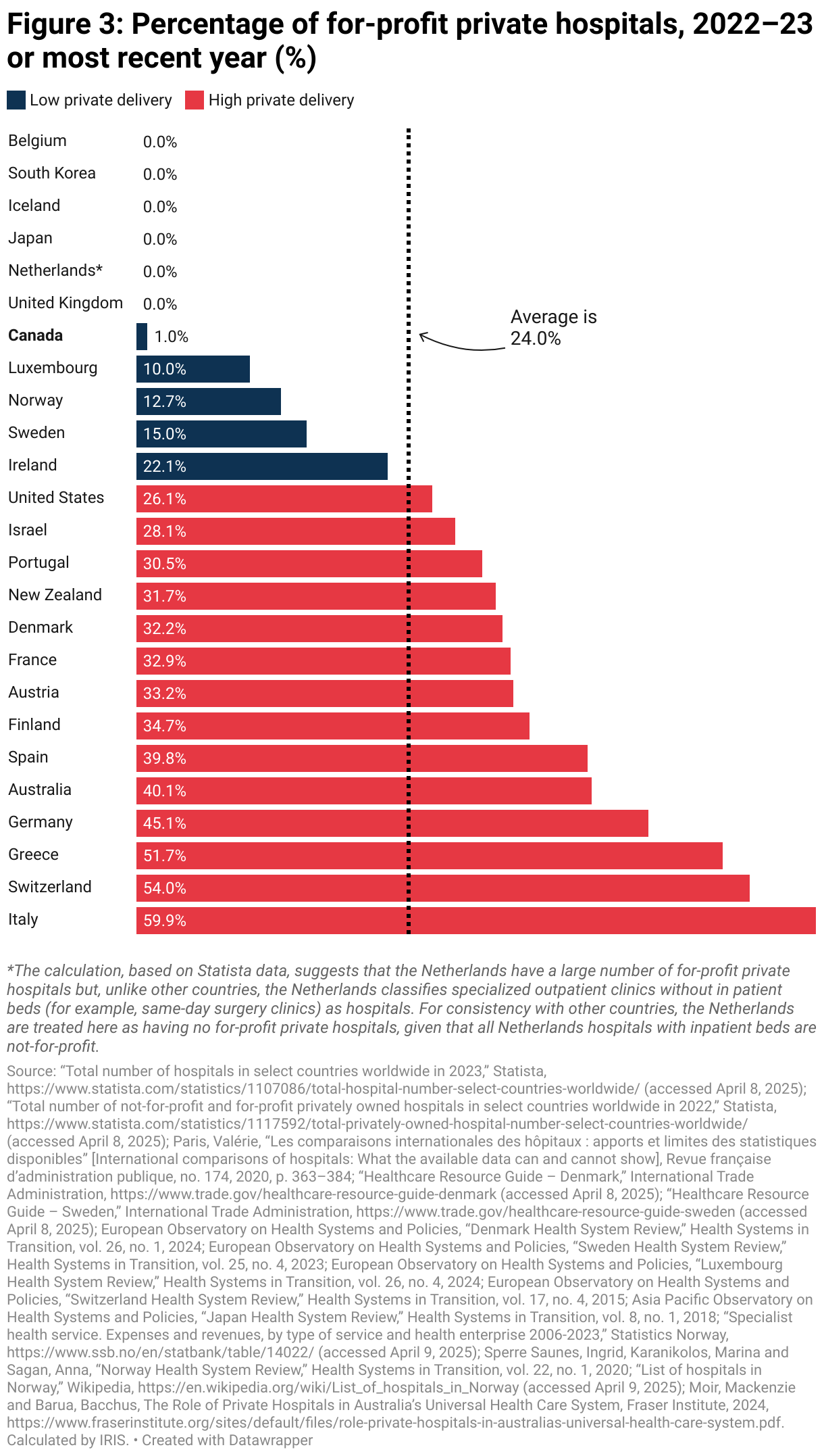 Figure 3: Percentage of for-profit private hospitals, 2022–23 or most recent year (%) (Bar Chart)