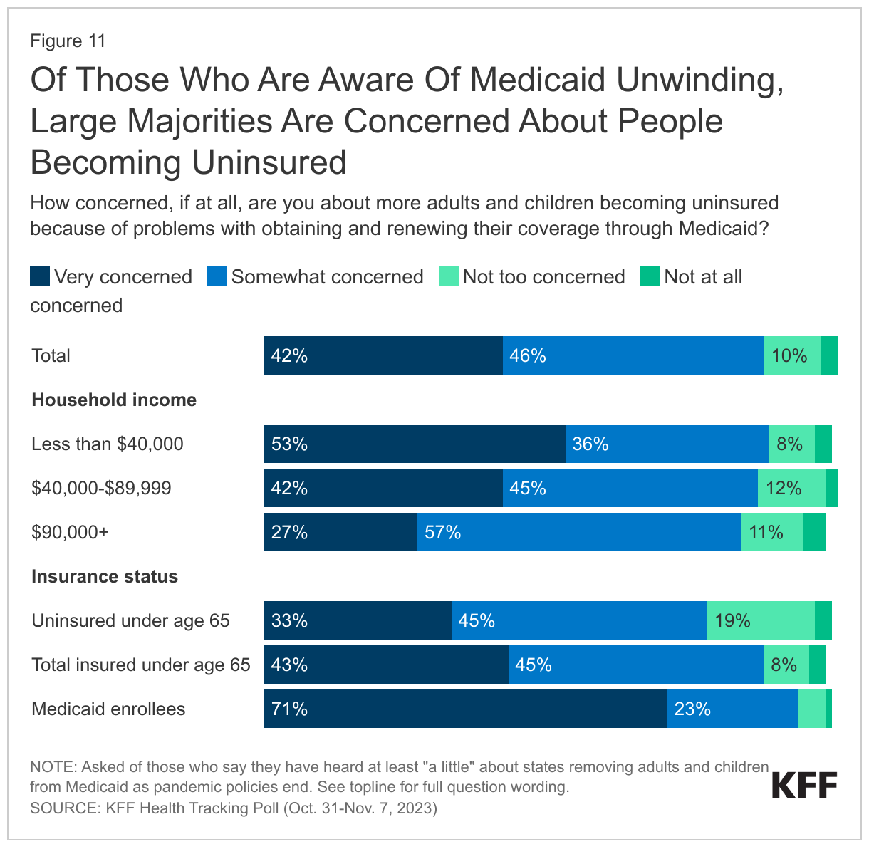 Of Those Who Are Aware Of Medicaid Unwinding, Large Majorities Are Concerned About People Becoming Uninsured data chart