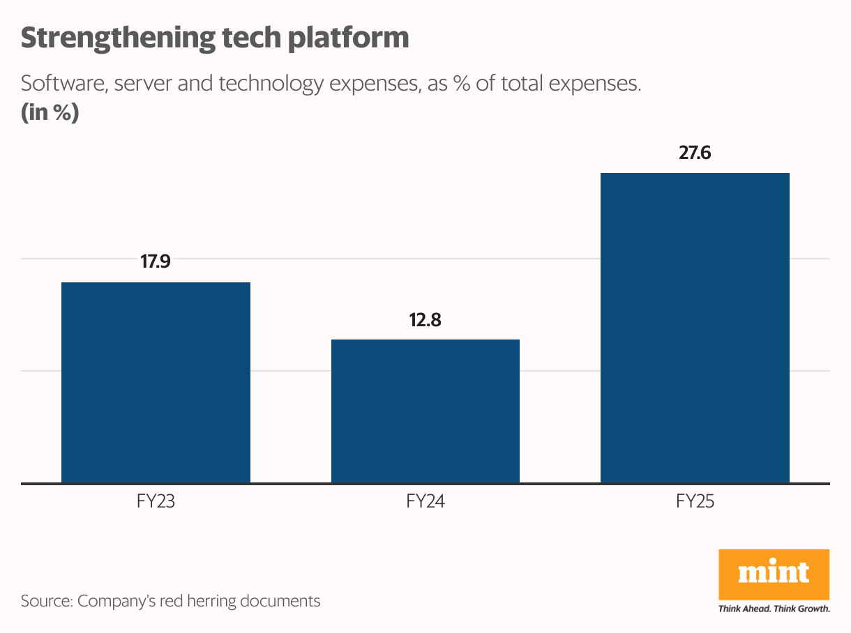 Strengthening tech platform (Column Chart)