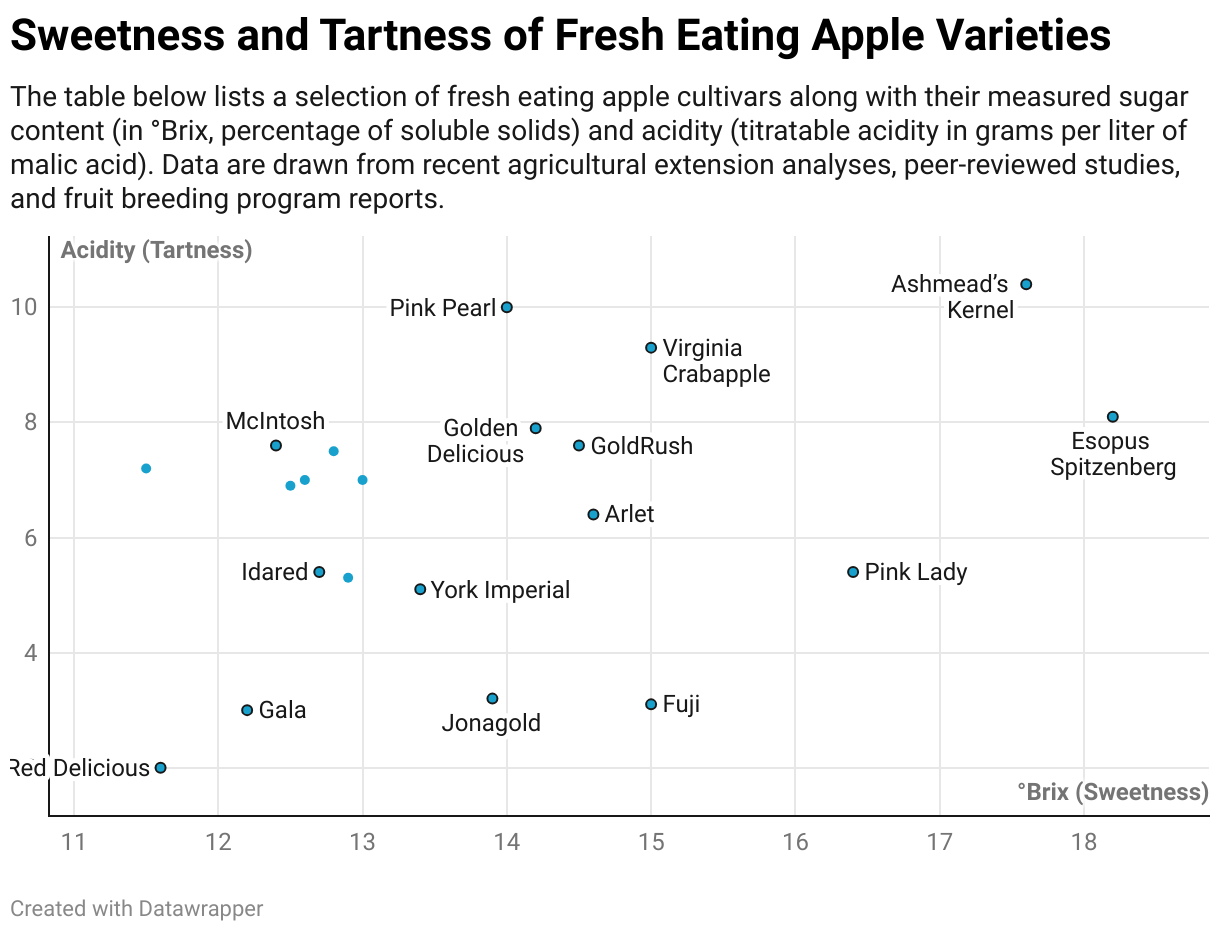 Sweetness and Tartness of Fresh Eating Apple Varieties (Scatter Plot)