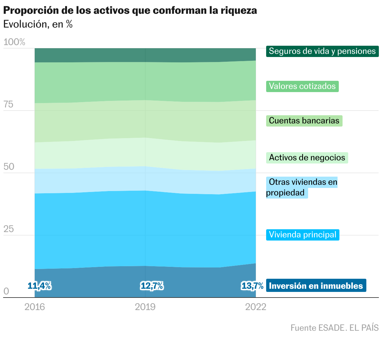 Gráfico de área