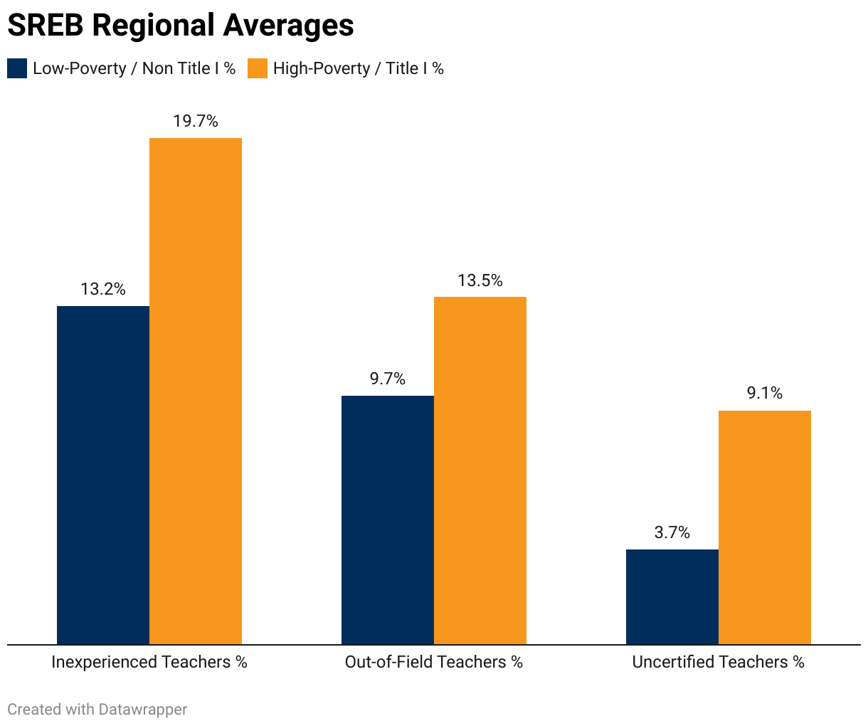A grouped column chart showing the percentage of inexperienced, out-of-field and uncertified teachers in low-poverty non-Title I schools vs. higher-poverty Title I schools AS AVERAGES FOR THE SREB REGION.