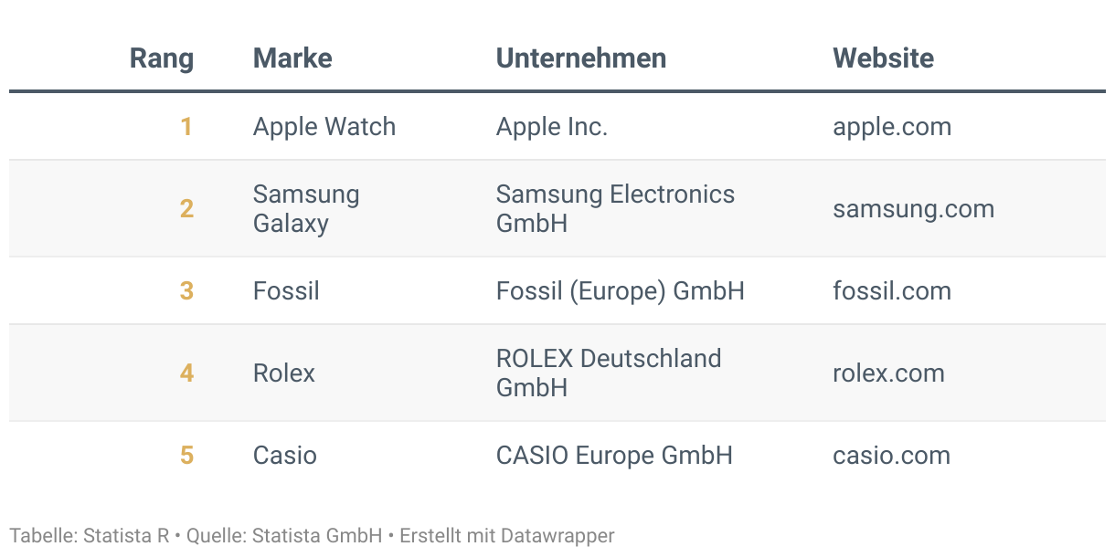 Ranking der Besten Marken Deutschlands 2024, Kategorie Uhren