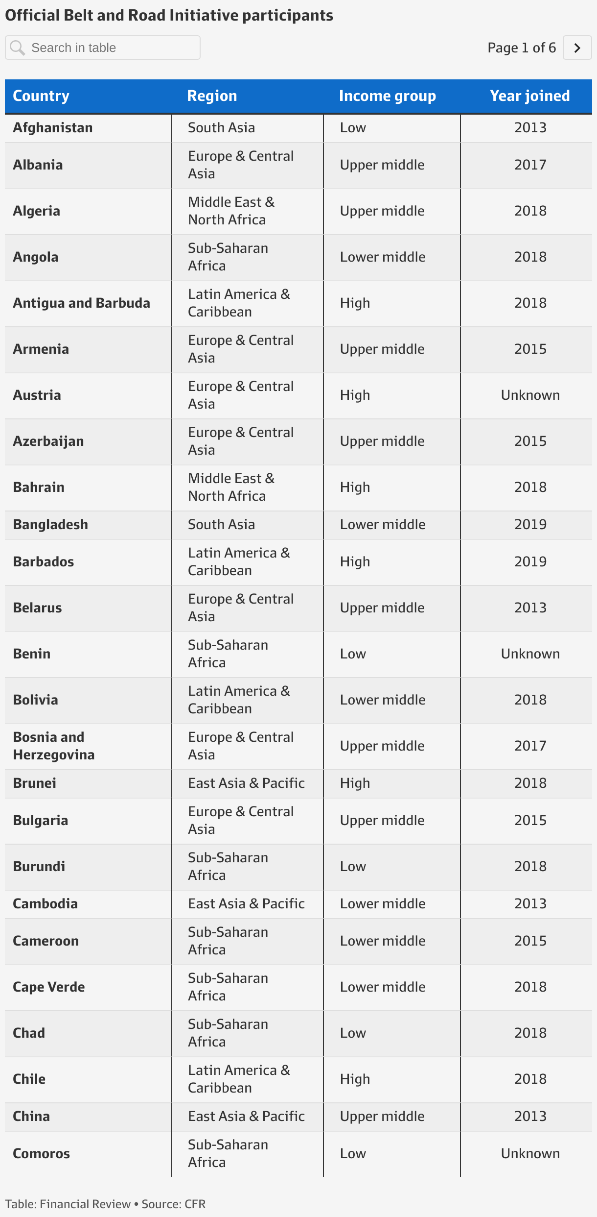 Belt and hotsell road countries list