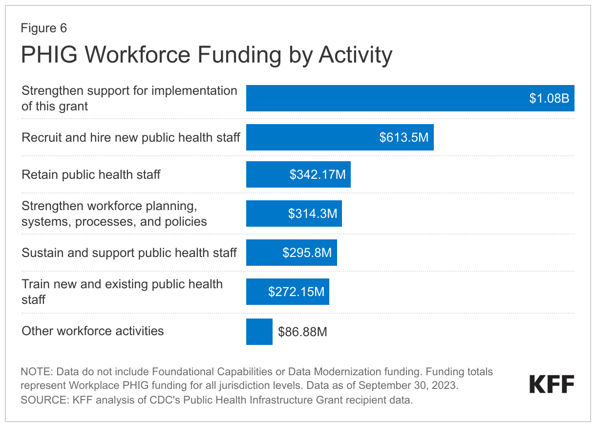 PHIG Workforce Funding by Activity data chart