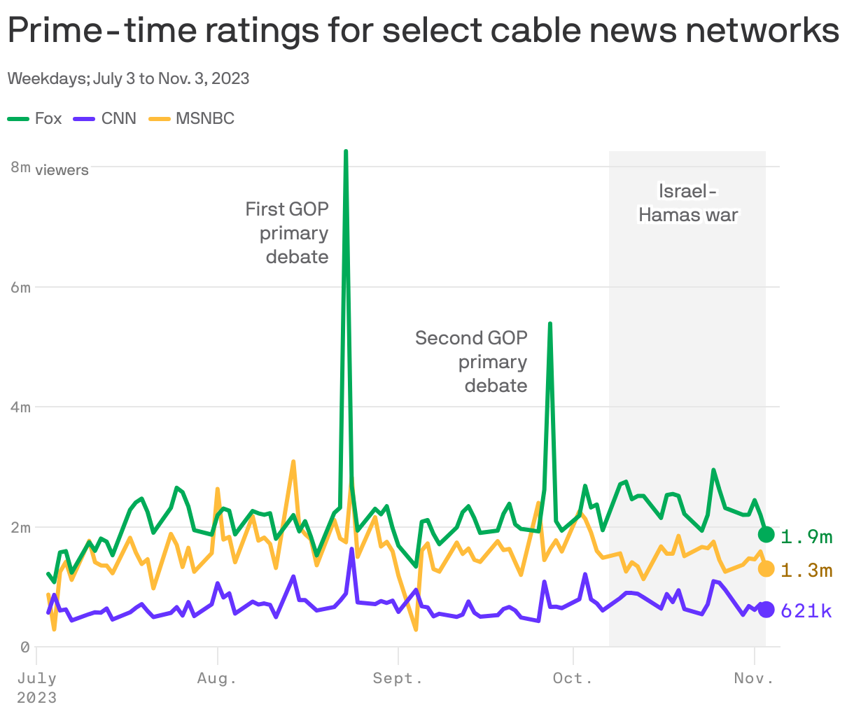 Prime-time ratings for select cable news networks

