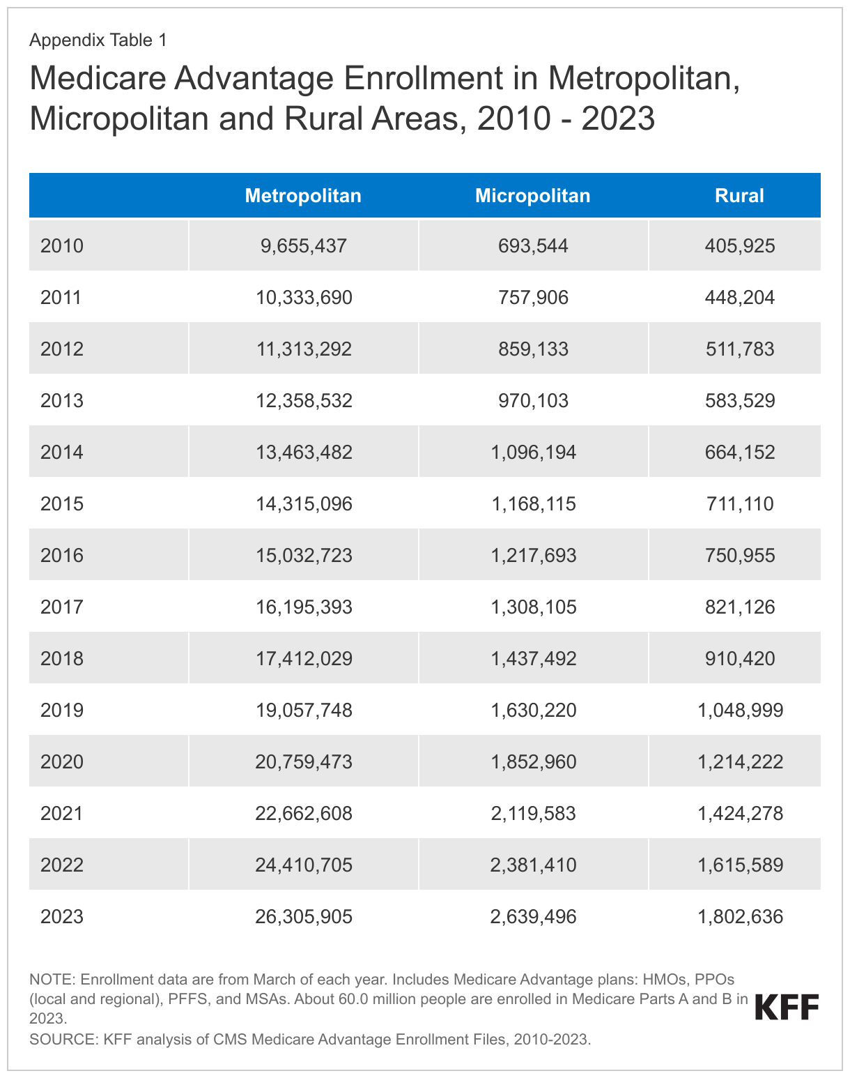 Medicare Advantage Enrollment in Metropolitan, Micropolitan and Rural Areas, 2010 - 2023 data chart