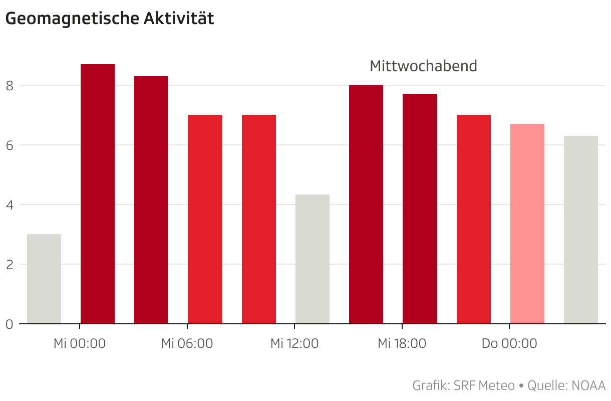 Geomagnetische Aktivität (Säulen)