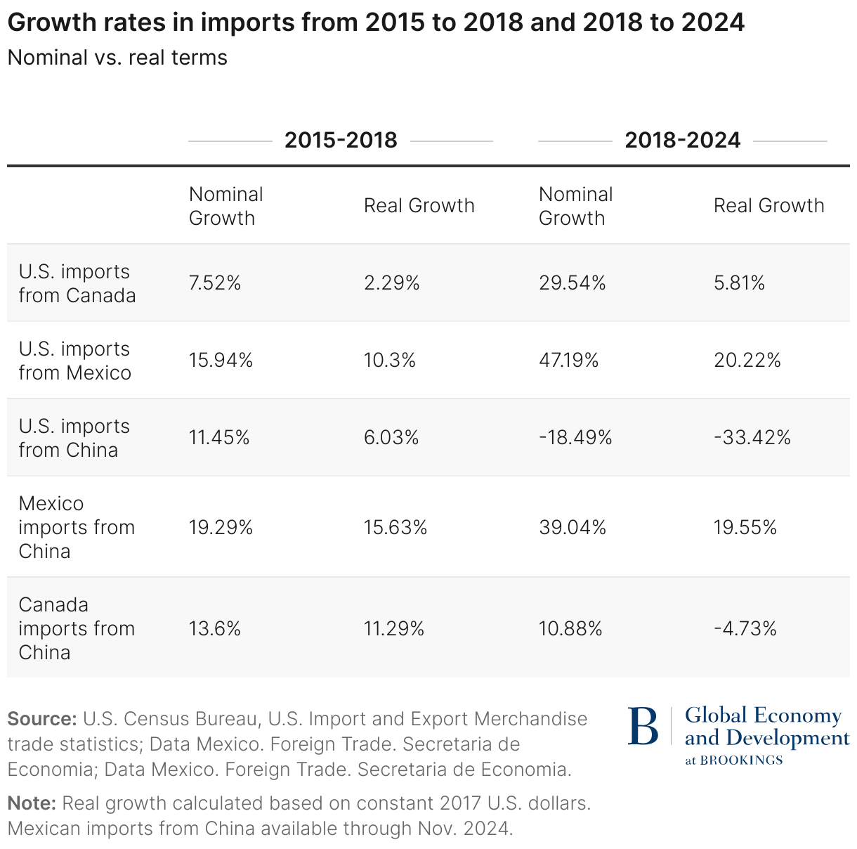 Growth rates in imports from 2015 to 2018 and 2018 to 2024 (Table)