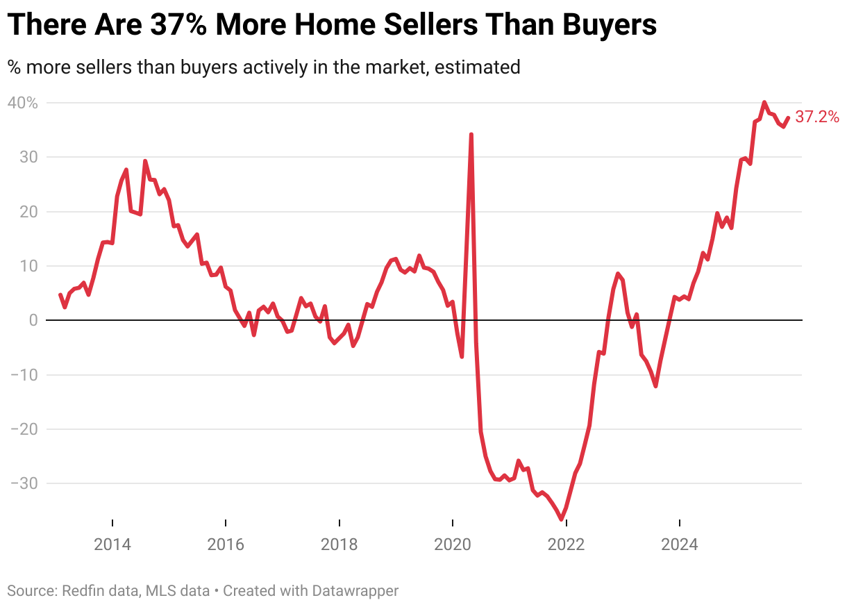 There Are 37% More Home Sellers Than Buyers (Line chart)