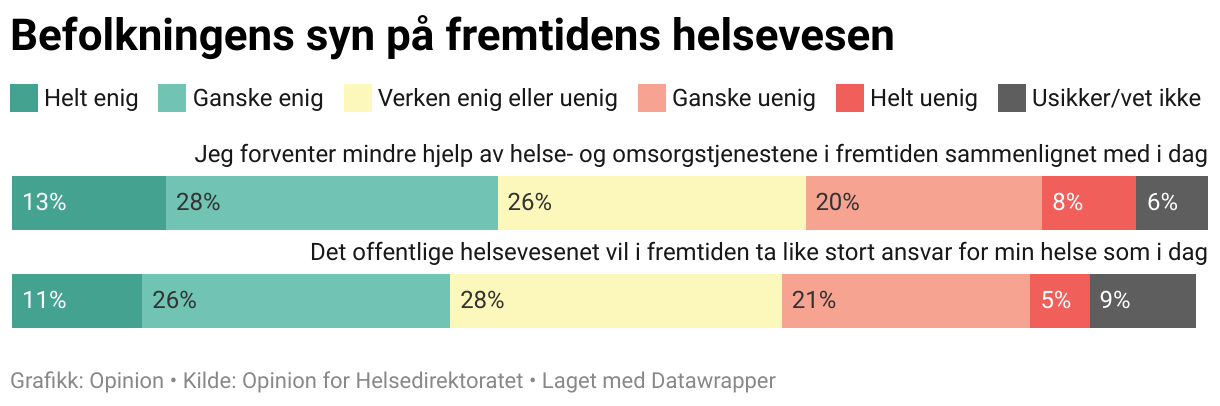 Befolkningens syn på fremtidens helsevesen (Stacked Bars)