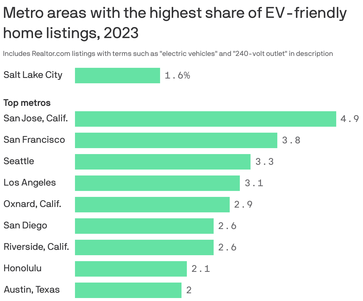 Bar chart showing the share of EV-friendly home listings on Realtor.com in 2023. San Jose, Calif. led the way with 4.9 percent of listings. San Francisco, Seattle, Los Angeles, Oxnard, Calif., San Diego, Riverside, Calif., Honolulu and Austin rounded out the rest of top metros. 