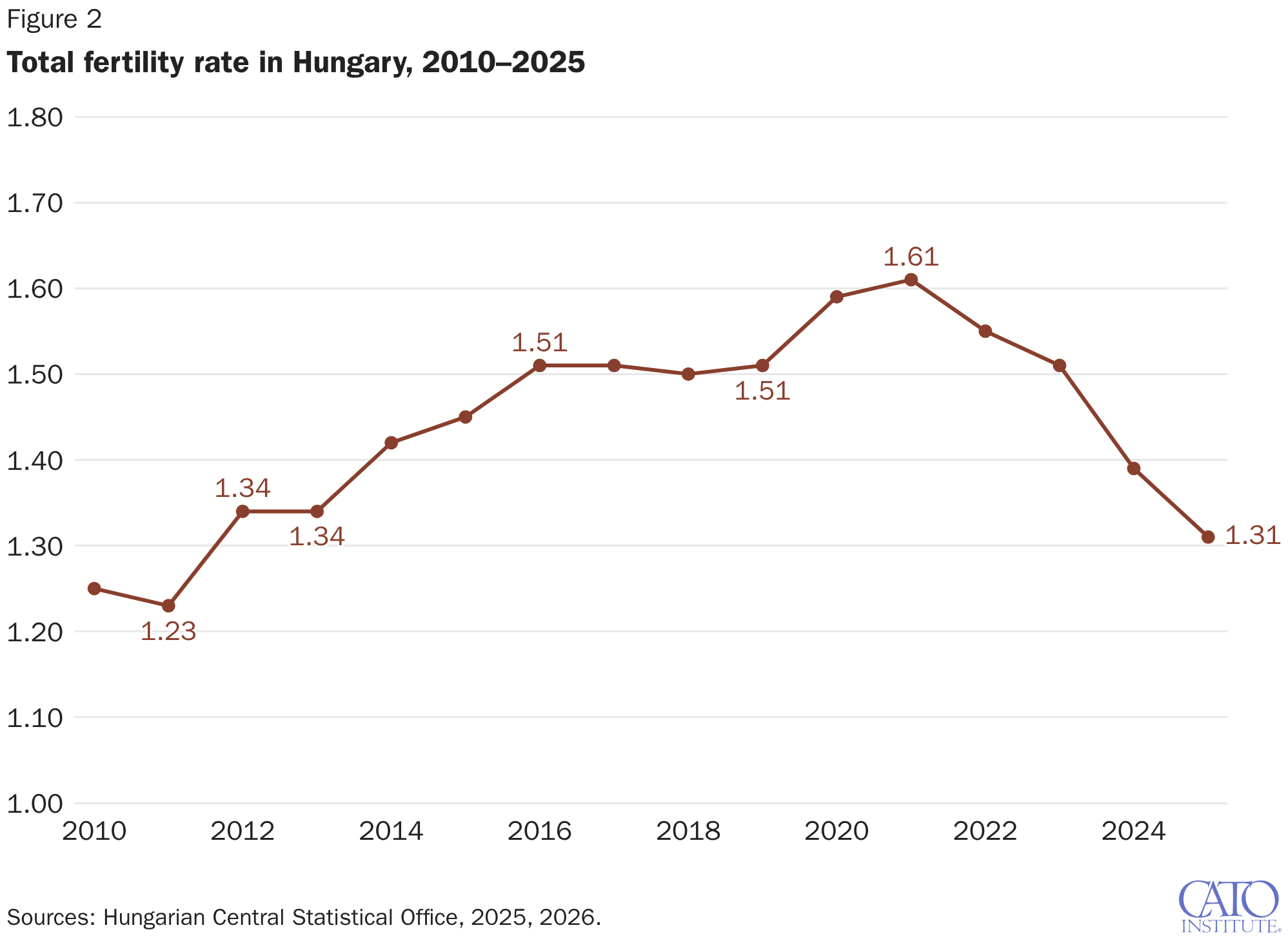 Total fertility rate in Hungary, 2010–2025