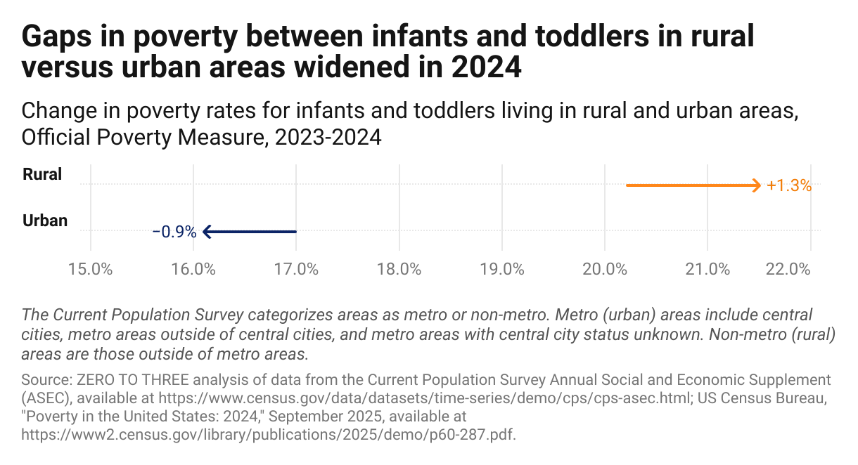 Gaps in poverty between infants and toddlers in metro versus non-metro areas widened in 2024 (Arrow Plot)