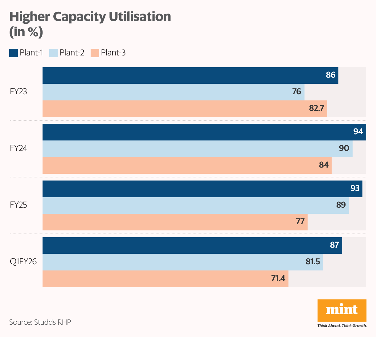 Higher Capacity Utilisation (in %) (Grouped Bars)