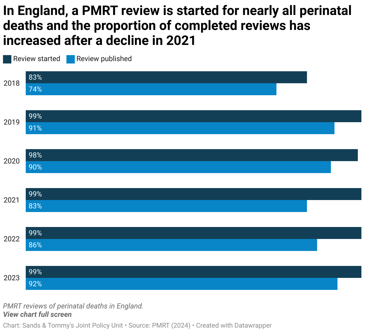 Clustered bar chart of the timeliness of PMRT reviews in England between 2018 and 2023, showing that nearly all perinatal deaths have lead to a review being started between 2019 and 2023. The proportion of reviews that are completed has increased since it fell to 83% in 2021 and was 92% in 2023.