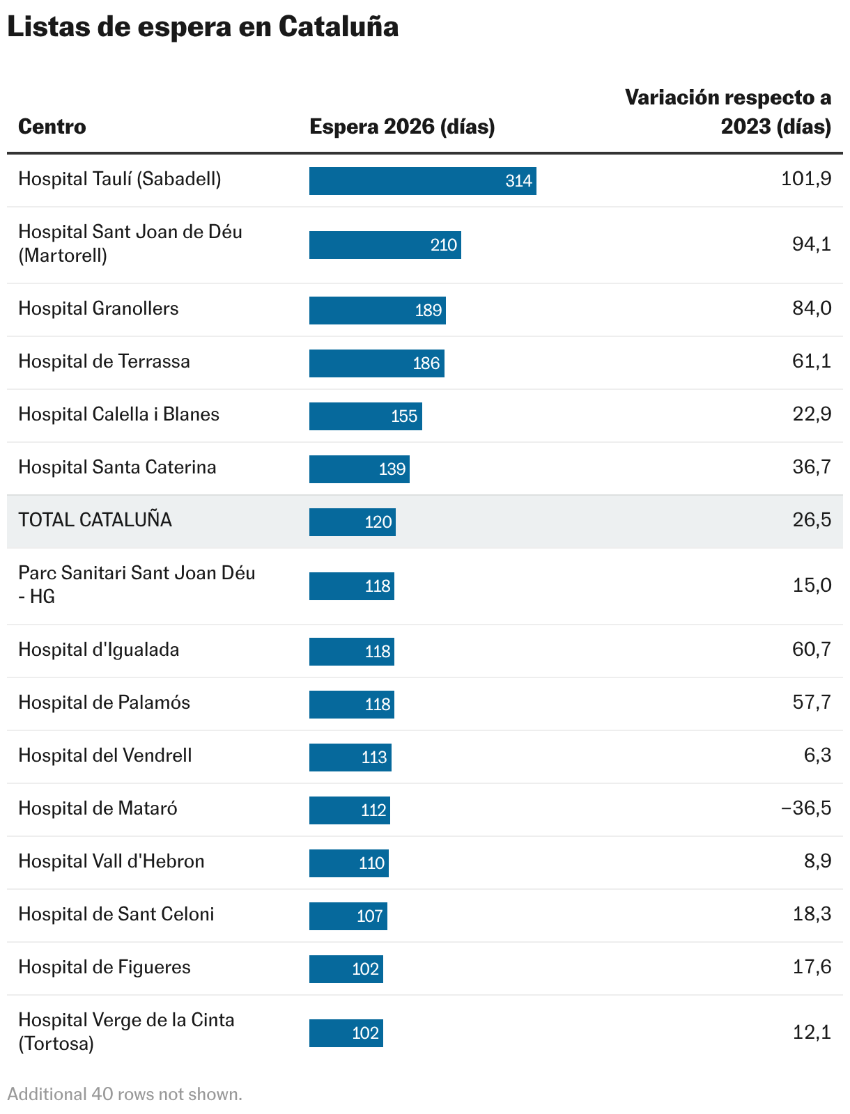 Listas de espera en Cataluña (Tabla)