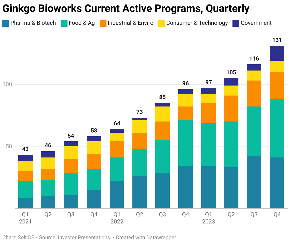 A stacked bar chart showing current active programs at Ginkgo Bioworks from the first quarter of 2021 to the fourth quarter of 2023.
