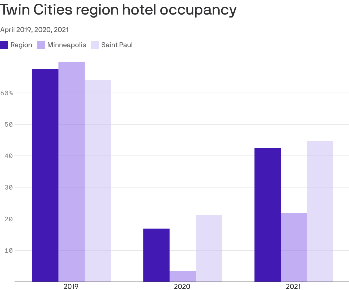 Twin Cities region hotel occupancy