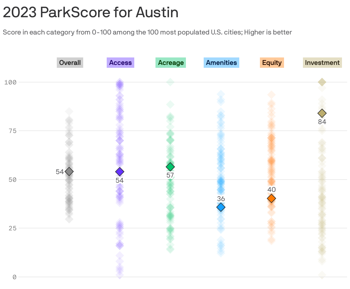 2023 ParkScore for Austin