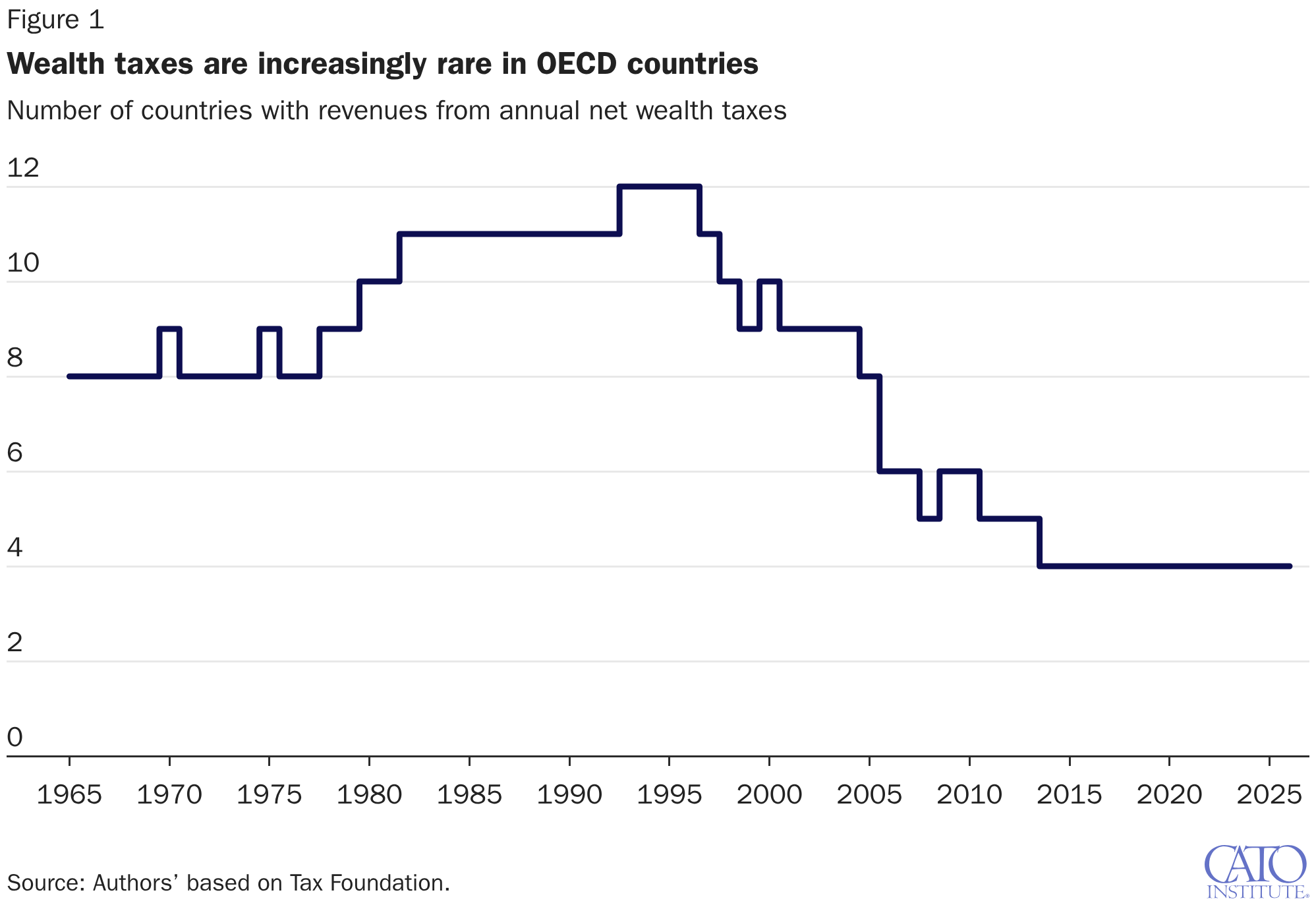 Wealth taxes are increasingly rare in OECD countries