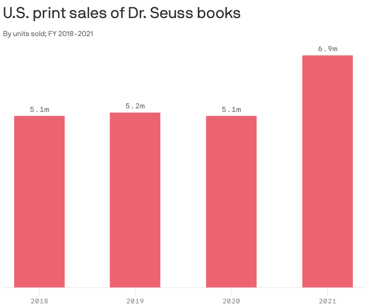 U.S. print sales of Dr. Seuss books