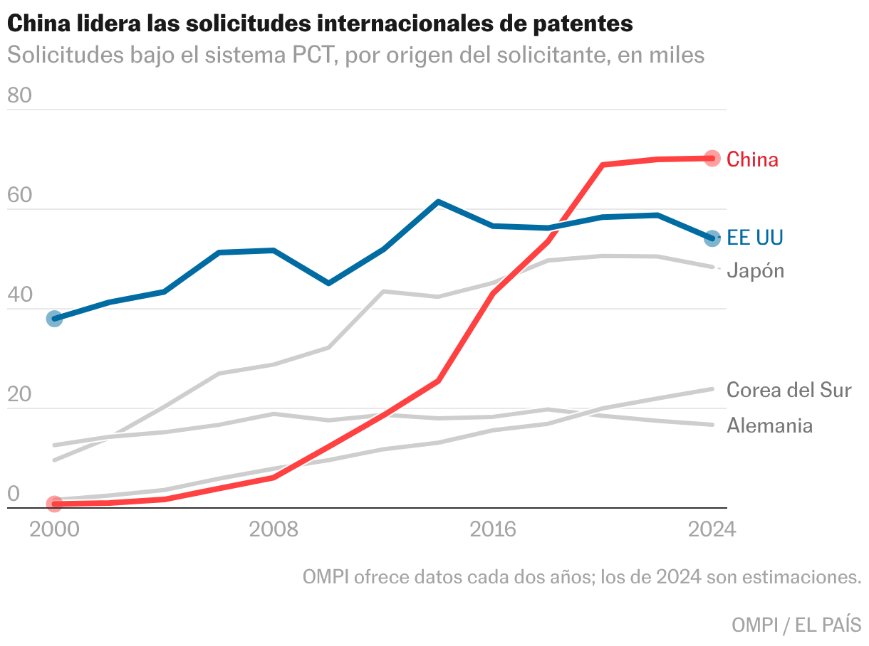 China pasa de 782 solicitudes internacionales PCT en 2000 a 70.160 en 2024, por delante de Estados Unidos (54.087), Japón (48.397), Corea del Sur (23.851) y Alemania (16.721). Su cuota del total mundial es del 25,6% en 2024. La serie muestra observaciones cada dos años.