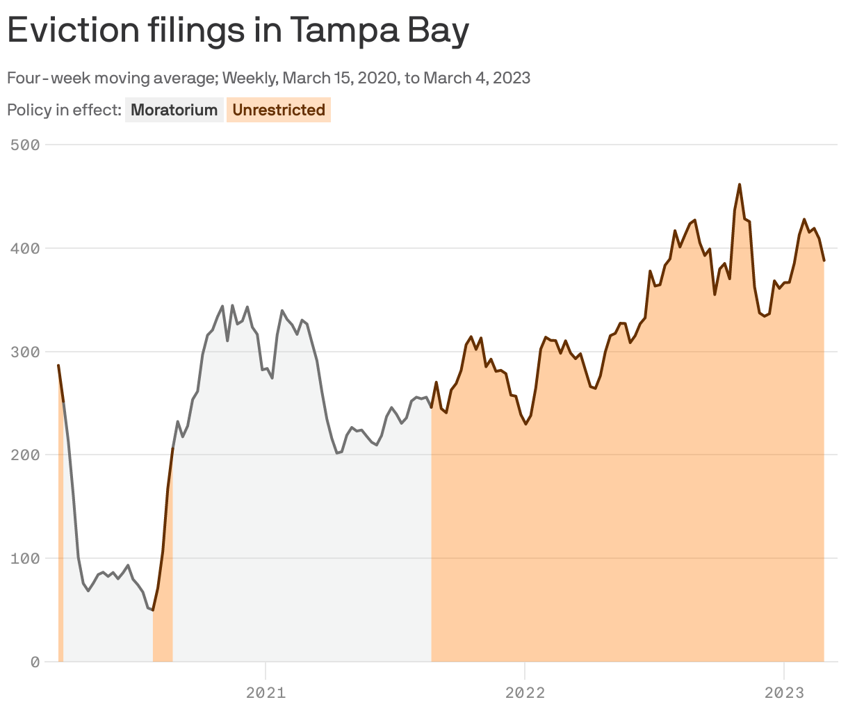 Eviction filings in Tampa Bay