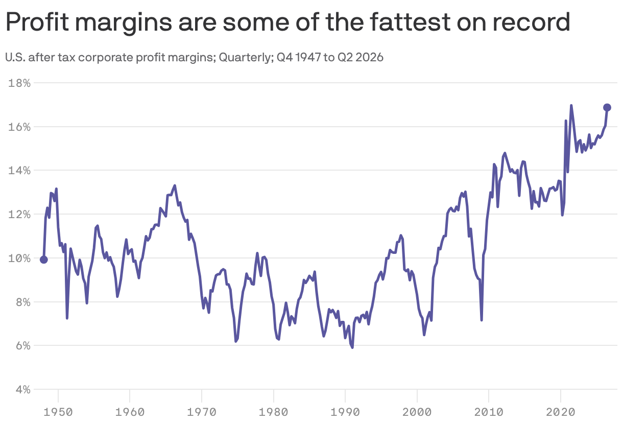 Profit margins are some of the fattest on record&nbsp;&nbsp;
