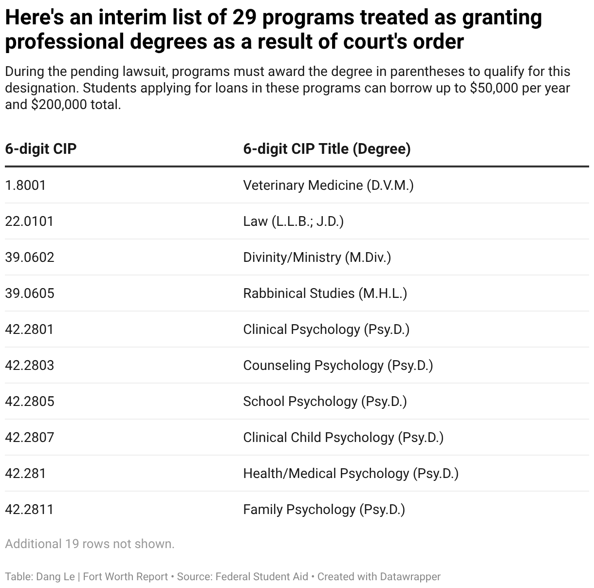 List of 29 interim programs treated as granting professional degrees as a result of court's order.