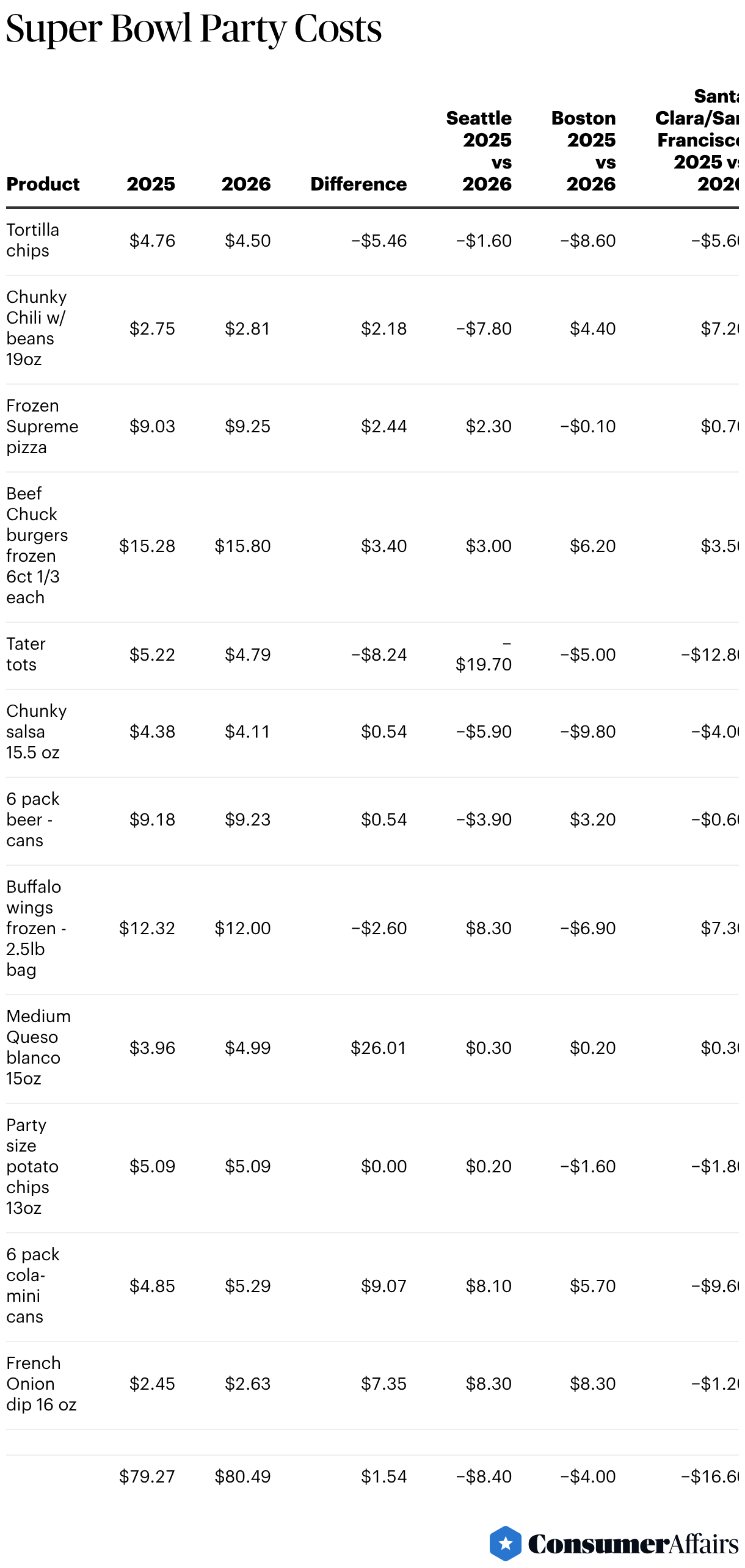 Super Bowl Party Costs (Table)