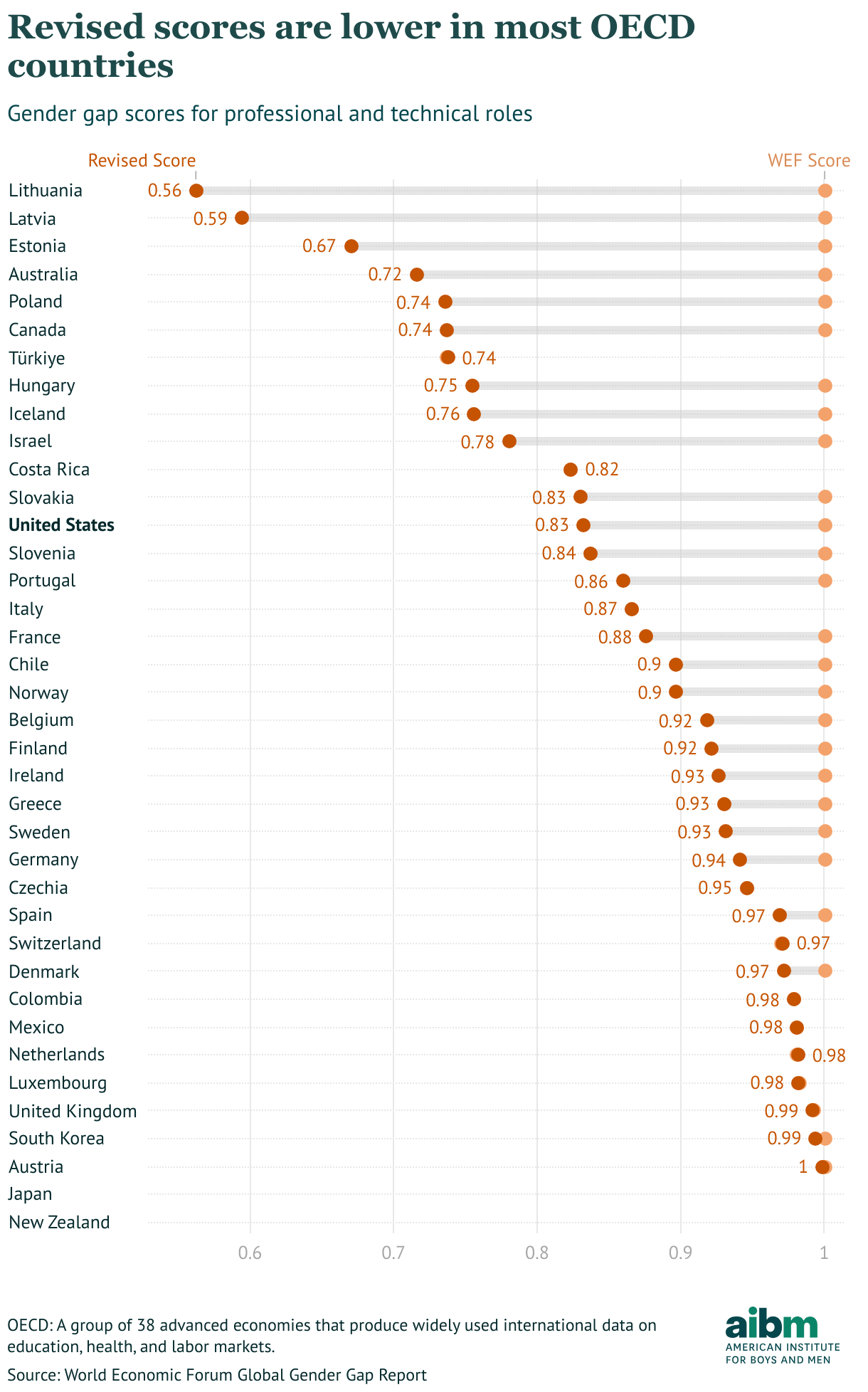 Revised scores are lower in most OECD countries (Range Plot)