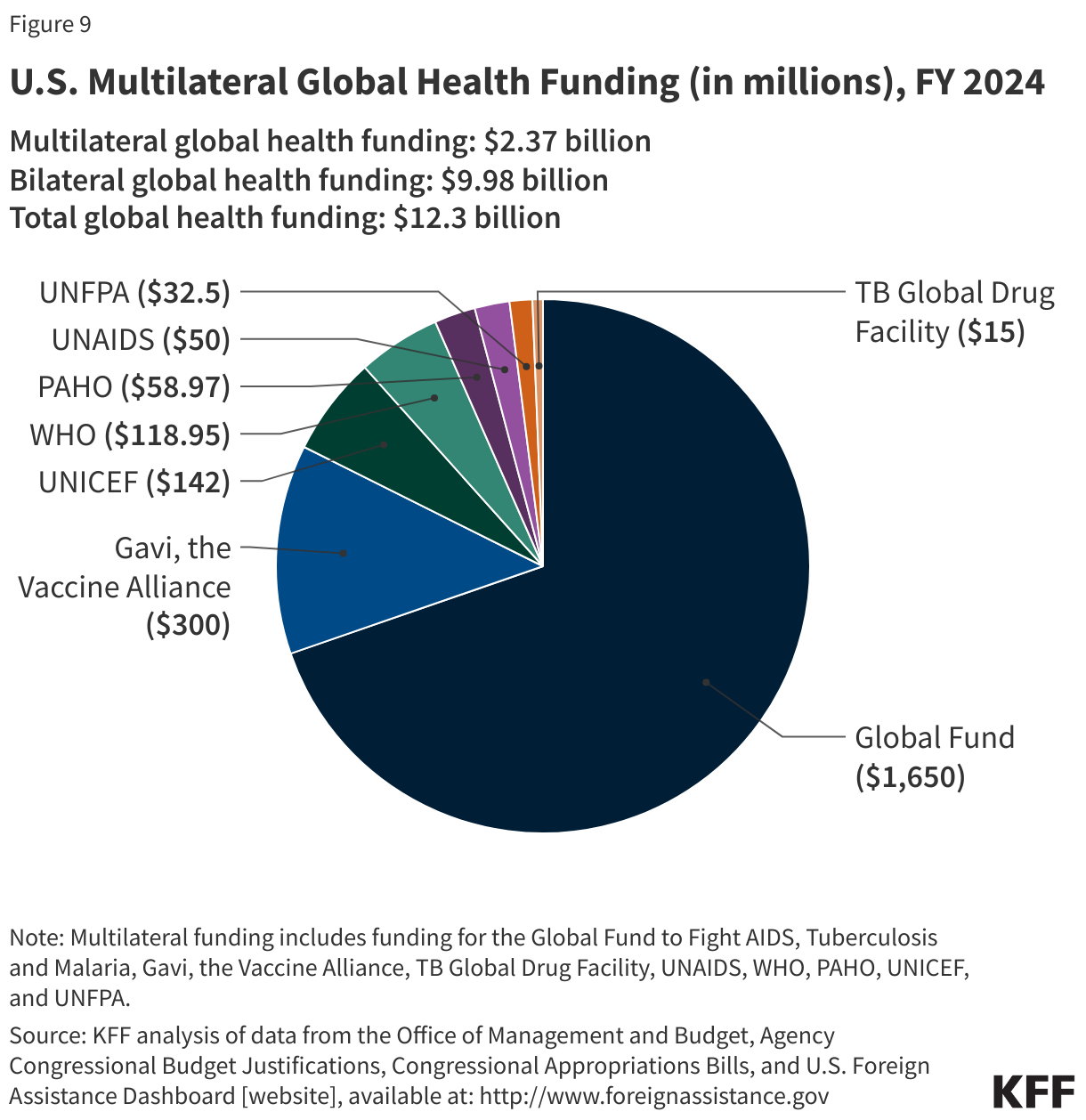 U.S. Multilateral Global Health Funding (in millions), FY 2024 data chart