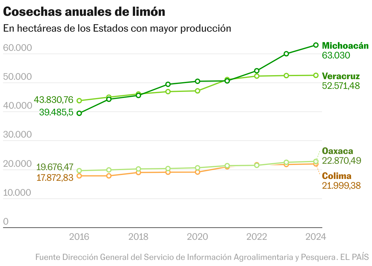 Cosechas anuales de limón (Líneas)