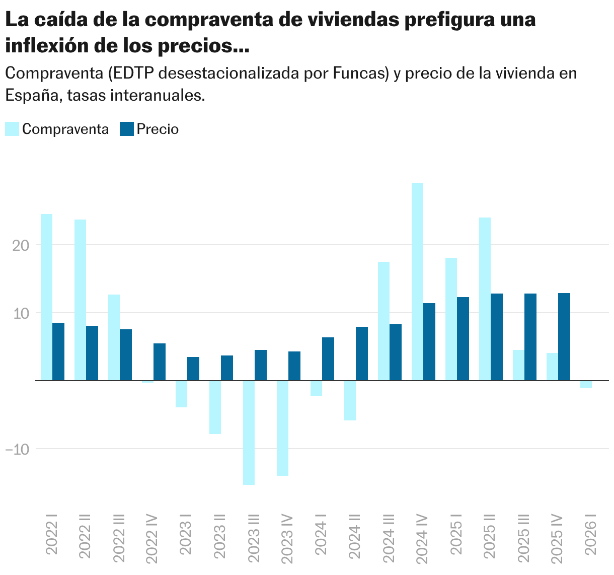 La caída de la compraventa de viviendas prefigura una inflexión de los precios… (Columnas agrupadas)