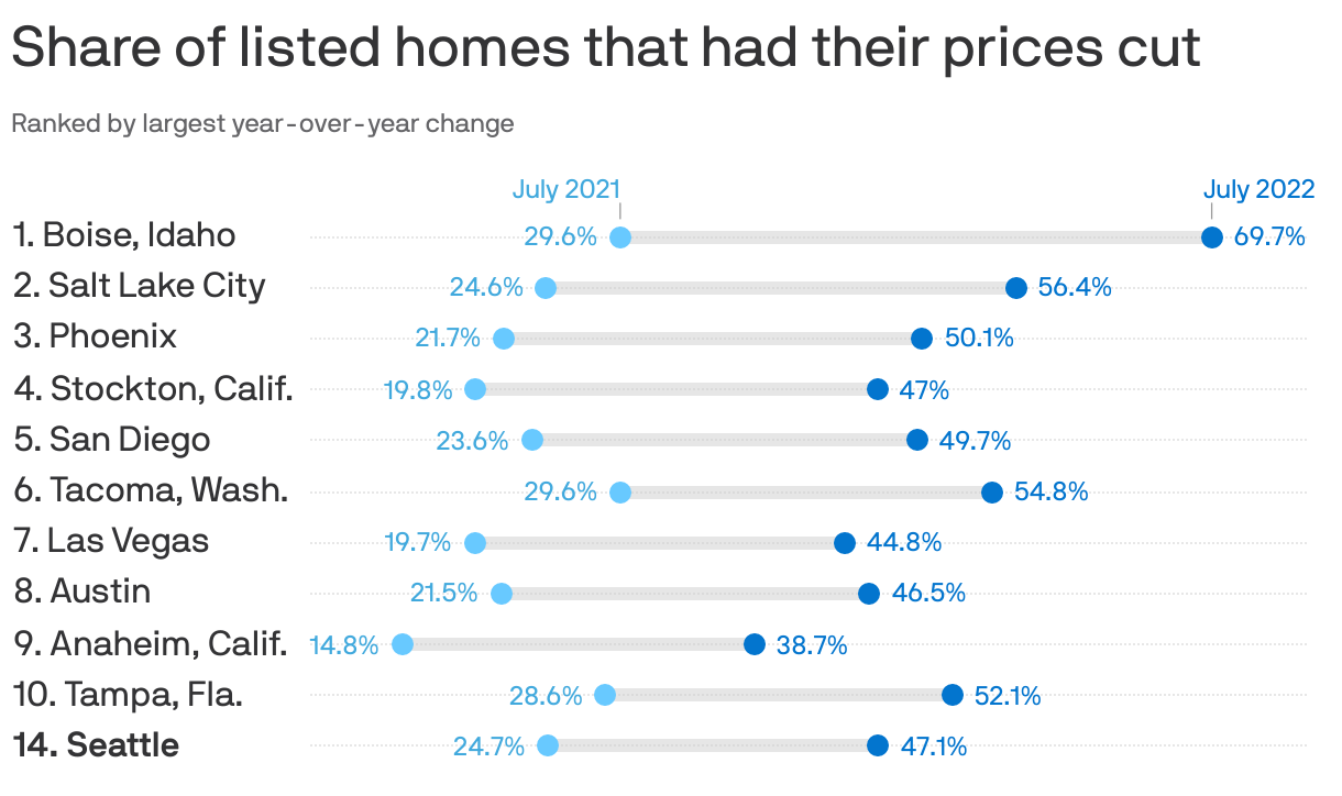 Share of listed homes that had their prices cut