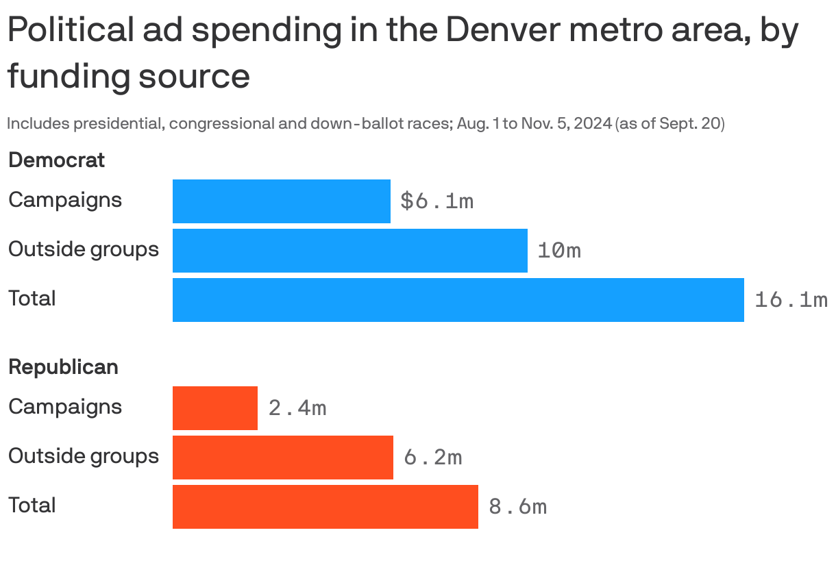 Bar chart showing current and future political ad spending in the Denver metro area from Aug. 1 to Nov. 5, as of Sept. 20. Democrats have spent about $16m on ads for presidential, congressional and down-ballot races in the metro area; $9.97m from outside groups and $6.1m from campaigns themselves. Republicans have spent a total of $9m, $6.2m from outside groups and $2.4m from campaigns.