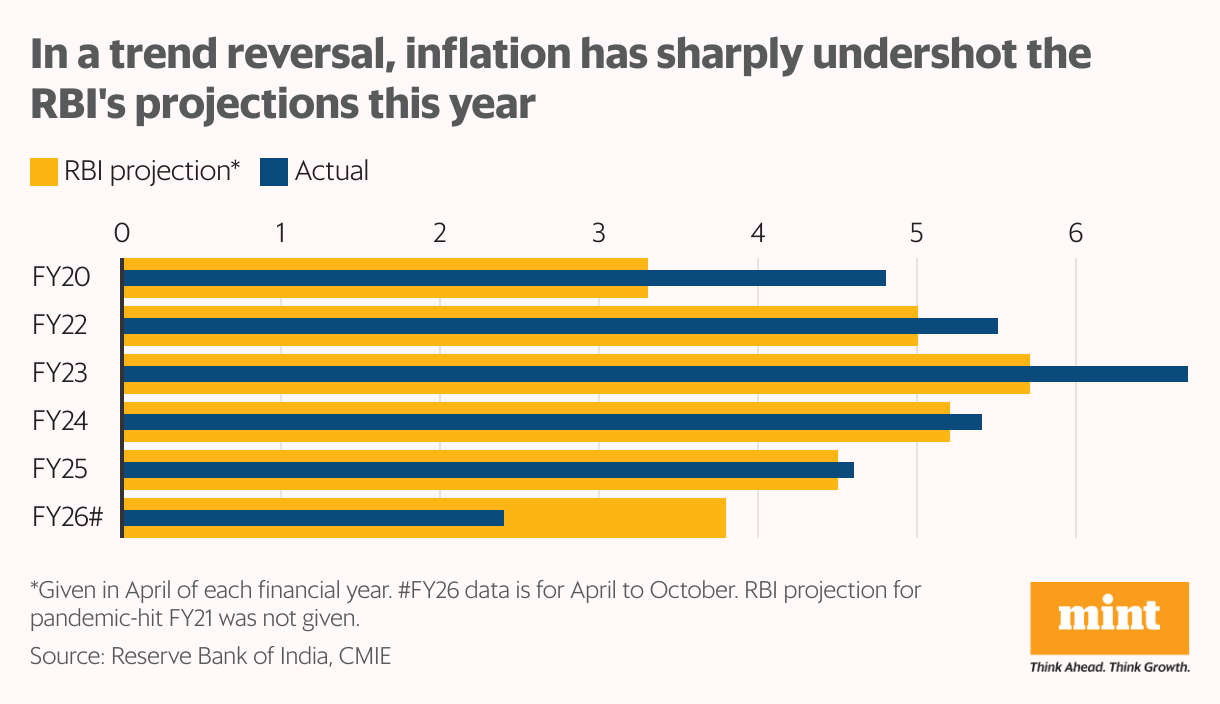 The bullet bar chart shows the RBI's projection of inflation given in April of each fiscal versus the actuals. In FY26, the actual inflation has undershot RBI projection