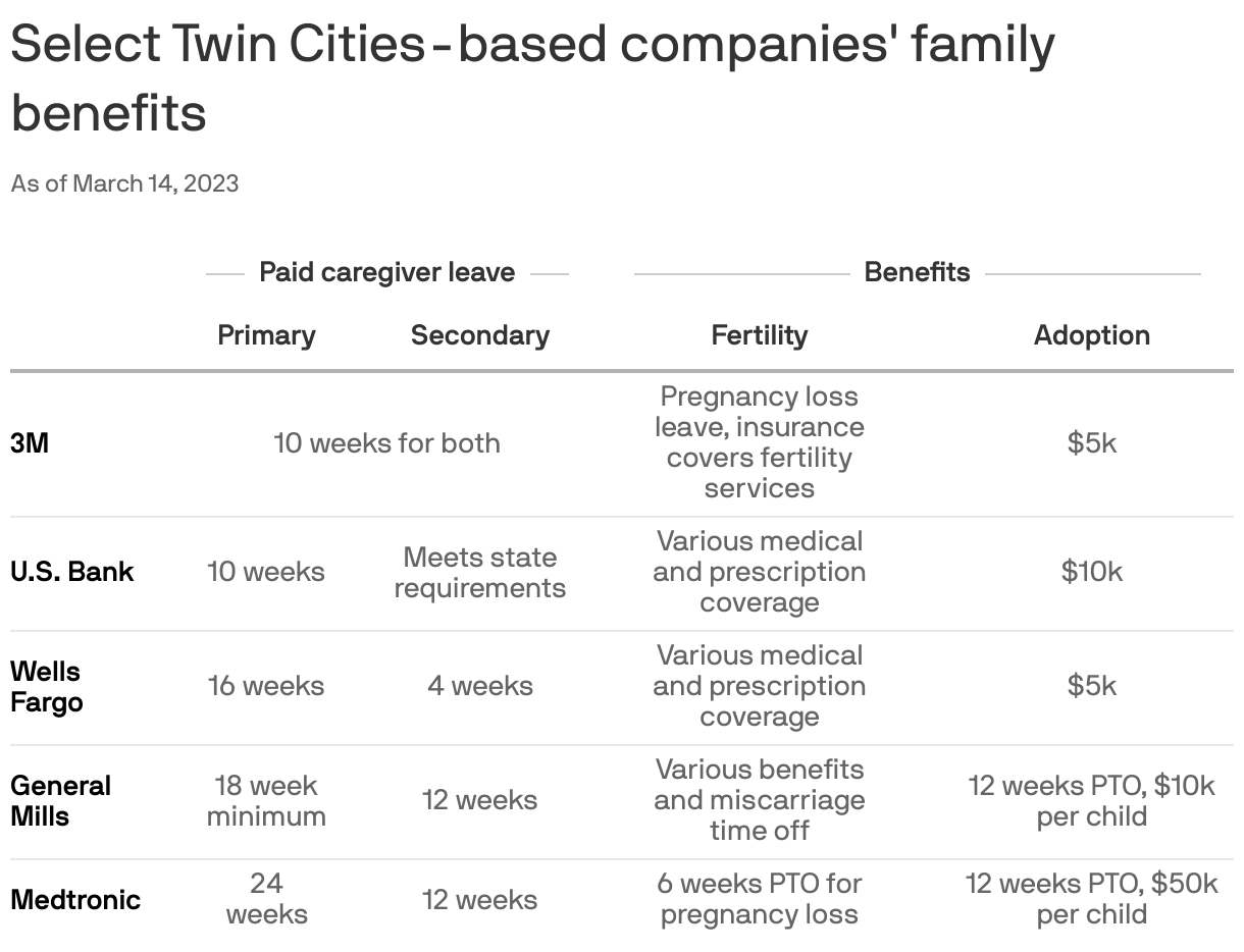 Select Twin Cities-based companies' family benefits