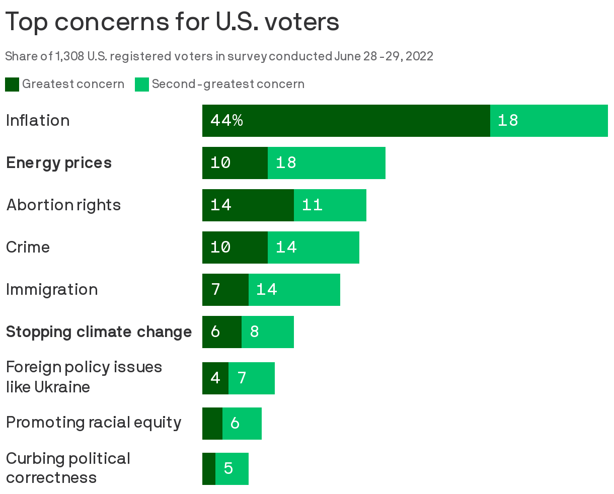Top concerns for U.S. voters