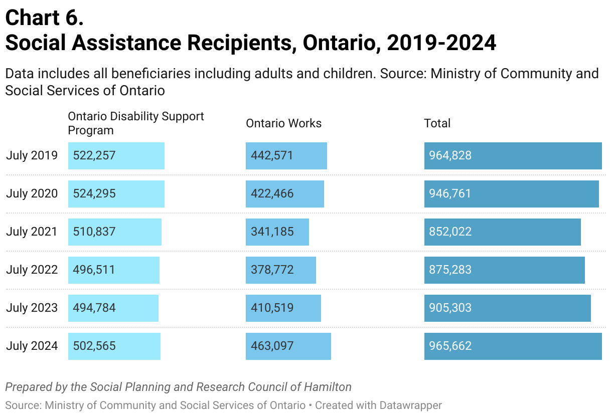 Chart 6.Social Assistance Recipients, Ontario, 2019-2024 (Split Bars)