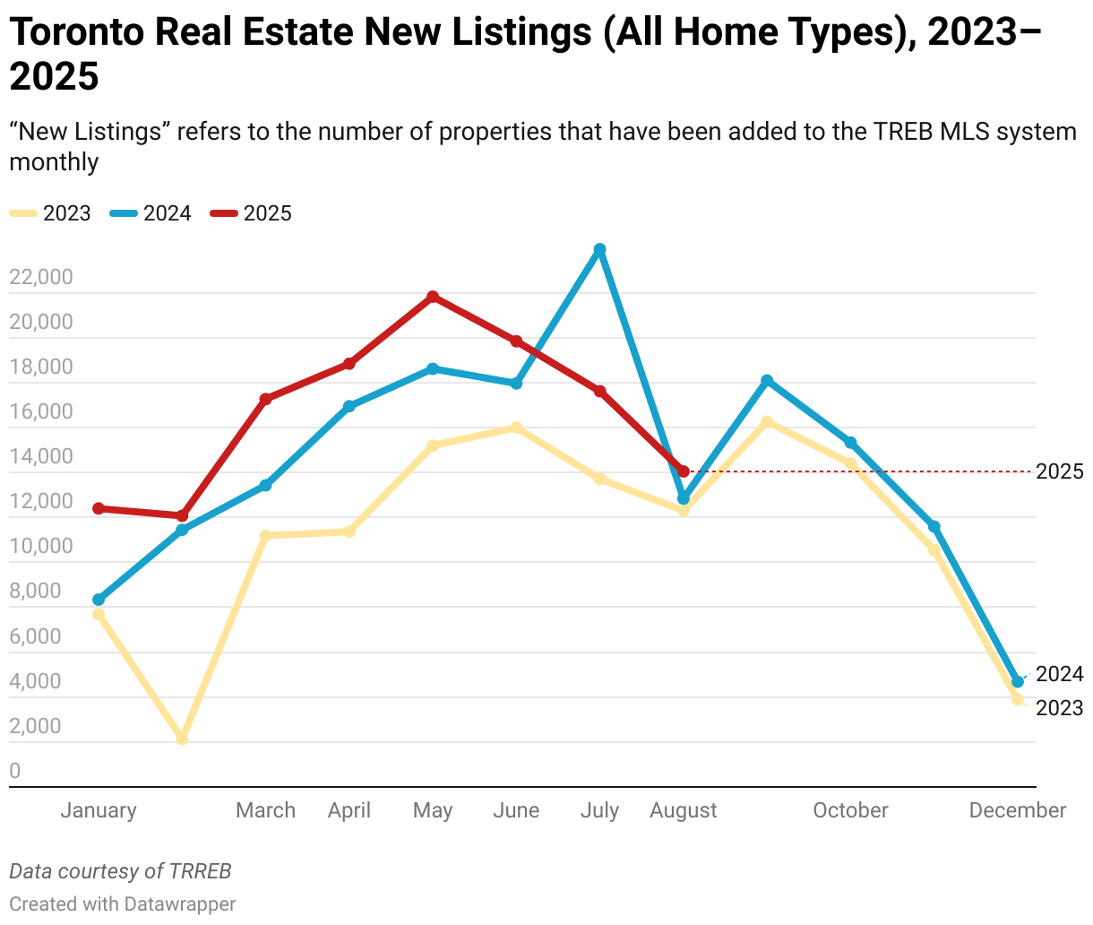 Toronto Real Estate New Listings (All Home Types),  2023–2025 (Line chart)