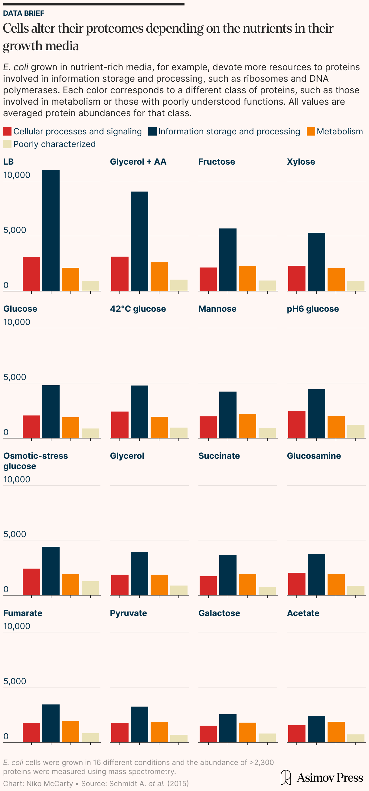 Small-multiple charts showing how E. coli protein classes shift in abundance across 16 different growth conditions.